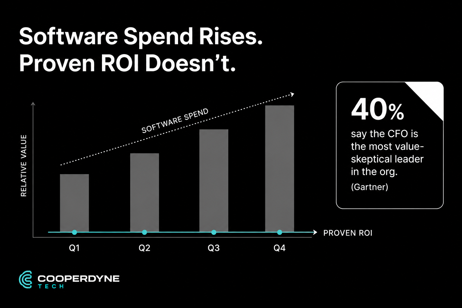 Your Software Spend Climbs Every Quarter. Can Anyone Prove the Return?